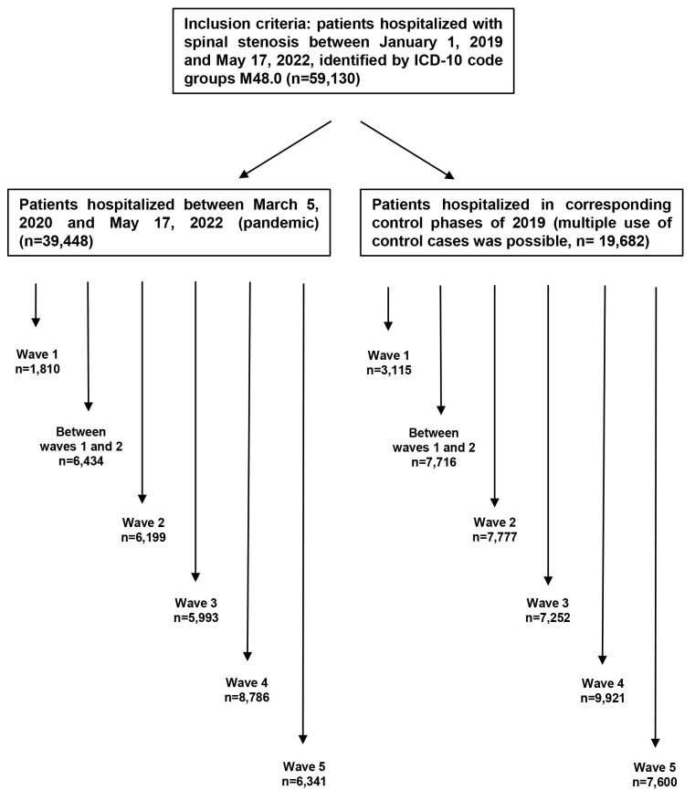 Shifts in Frailty in A Nationwide Cohort of Spinal Stenosis Patients in Germany During the COVID-19 Pandemic.