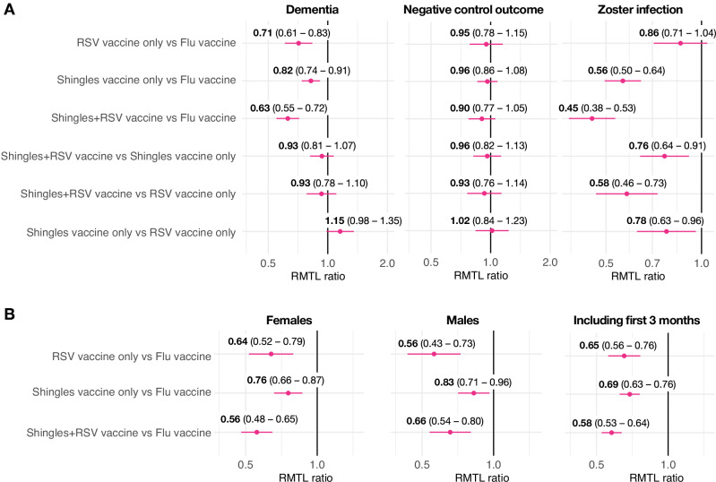 Lower risk of dementia with AS01-adjuvanted vaccination against shingles and respiratory syncytial virus infections.