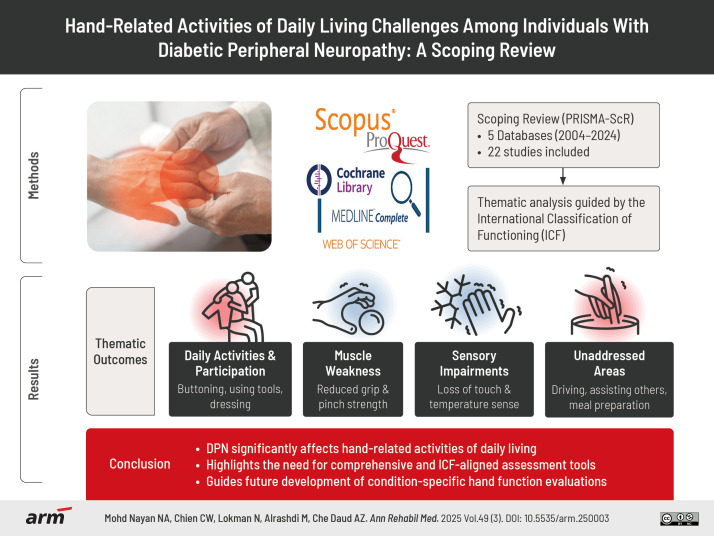 Hand-Related Activities of Daily Living Challenges Among Individuals With Diabetic Peripheral Neuropathy: A Scoping Review.
