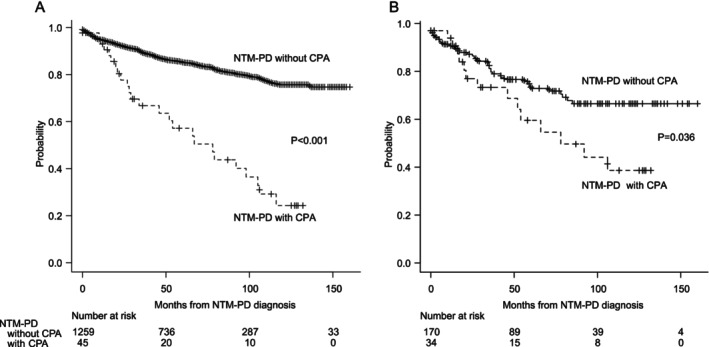 Risk Factors and Long-Term Prognosis for Coinfection of Nontuberculous Mycobacterial Pulmonary Disease and Chronic Pulmonary Aspergillosis: A Multicentre Observational Study in Japan.