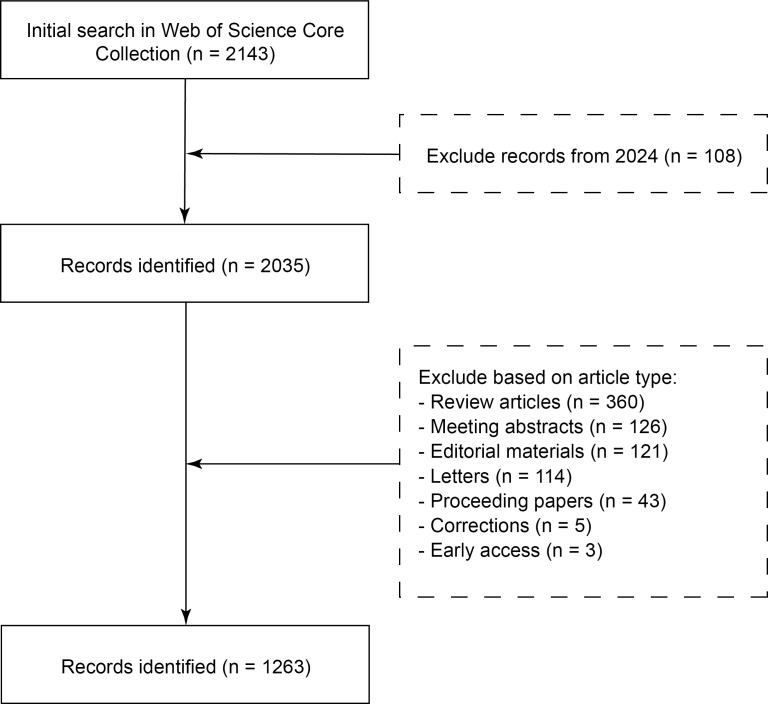 Characterization of Global Research Trends and Prospects on Prone Positioning in Respiratory Failure: Bibliometric Analysis.