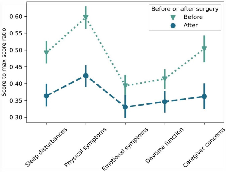 Impact of Adenotonsillectomy on Quality of Life in Pediatric Obstructive Sleep Apnoea (OSA): Insights from the OSA-18 Questionnaire.