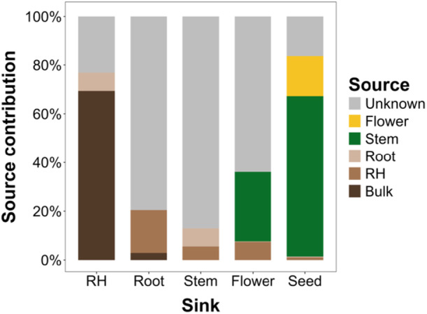 Ecological processes influencing bacterial community assembly across plant niche compartments.