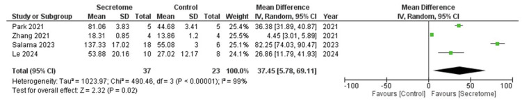 The role of secretome in restoring ovarian function: A systematic review and meta-analysis of <i>in vivo</i> studies in mice with premature ovarian insufficiency.