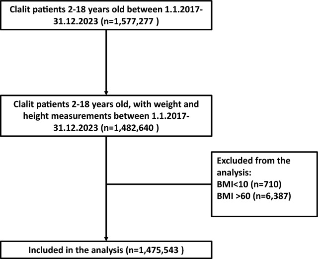 Comparison of WHO and CDC growth charts for defining weight status in the young population in Israel: a population-based cross-sectional study.