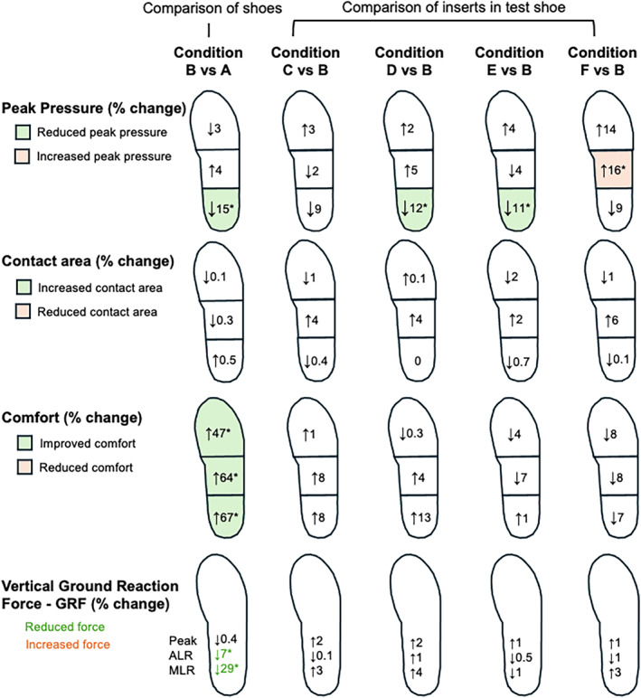 Immediate Effects of Footwear Design on In-Shoe Plantar Pressures, Impact Forces and Comfort in Women With Plantar Heel Pain.