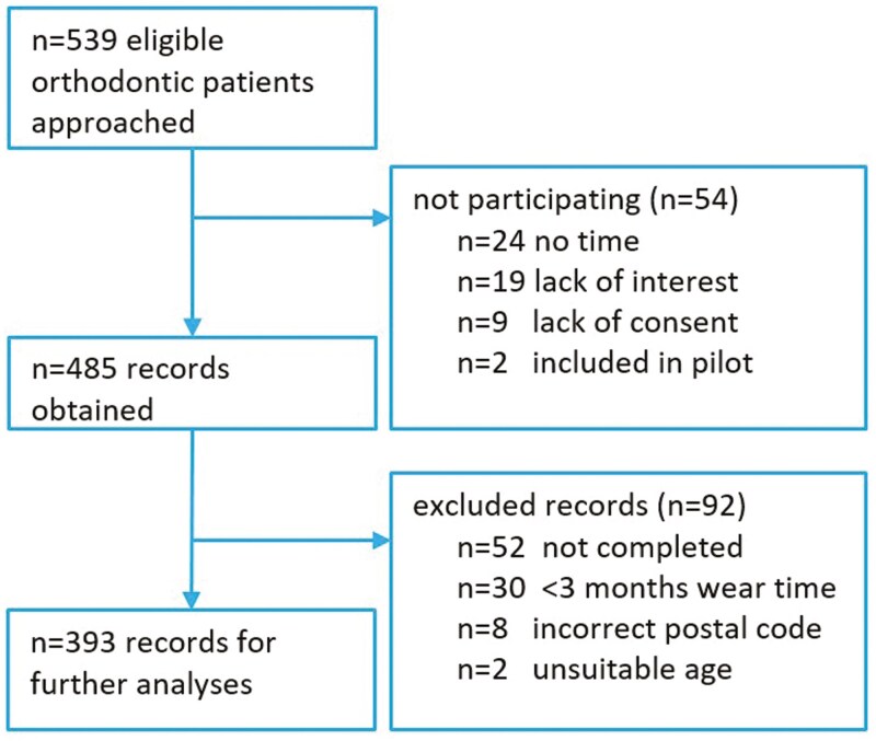 Adherence to clinical practice guidelines amongst adolescents with buccal fixed orthodontic appliances in northeast Netherlands: a cross-sectional study.