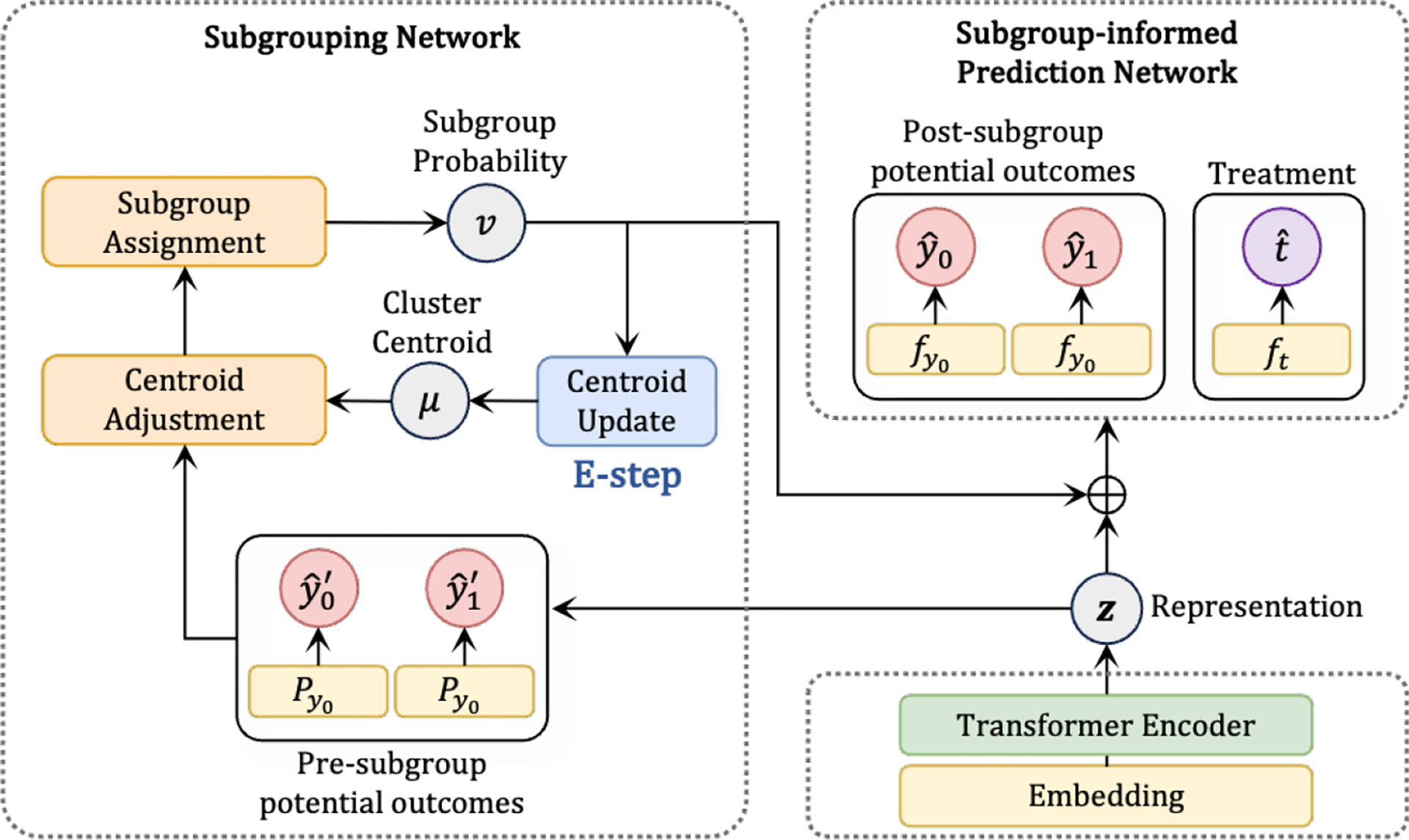 SubgroupTE: Advancing Treatment Effect Estimation with Subgroup Identification.