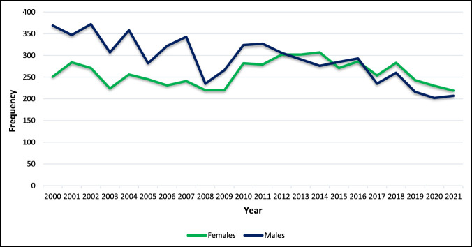 Decline in Pediatric Anterior Cruciate Ligament Reconstructions Seen Over 20 Years in the American Board of Orthopaedic Surgeons Part II Oral Examination Database.