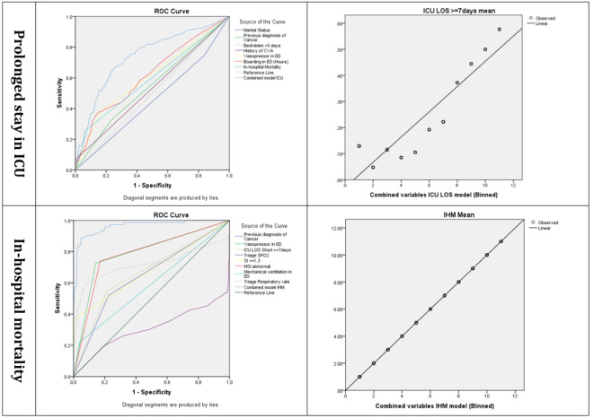 Effect of Emergency Department Boarding on ICU Length of Stay and In-Hospital Mortality; A Retrospective Cohort Study.