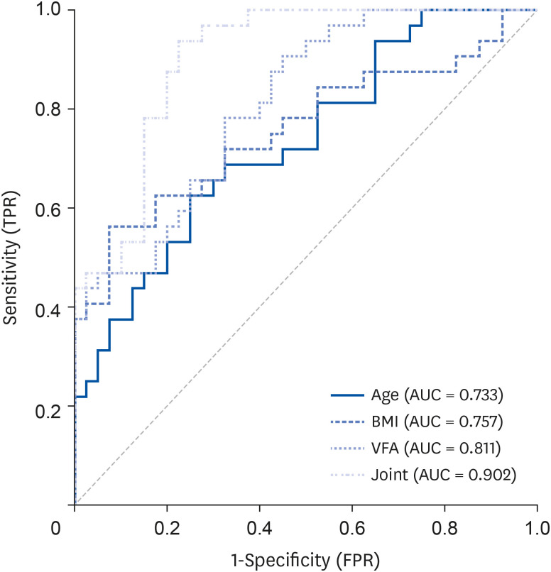 Risk factors for osteoporosis in the elderly and predictive value of age, body mass index, and visceral fat area.