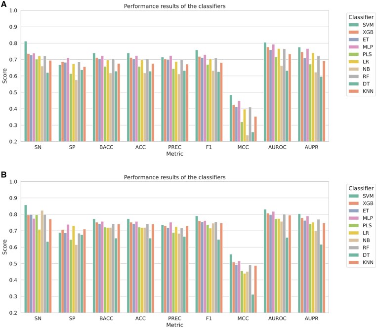 StackGlyEmbed: prediction of N-linked glycosylation sites using protein language models.