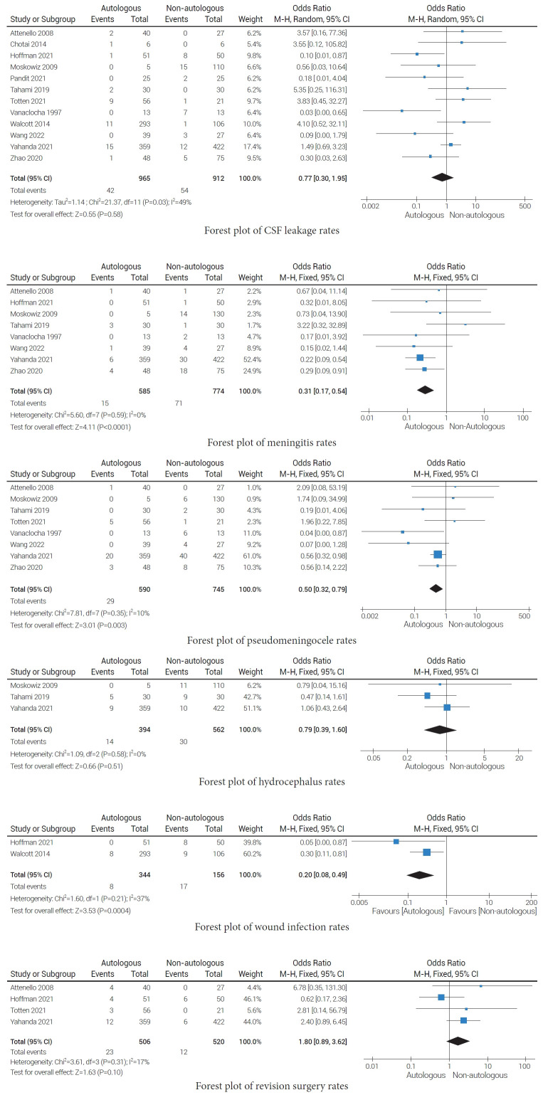Reducing complications in duraplasty with autologous dural graft material: A meta-analysis.