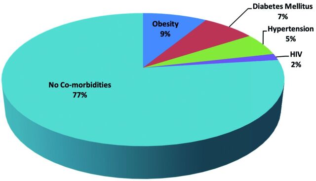 Patterns of dermatological emergencies at a tertiary hospital in Southwestern Saudi Arabia: A descriptive study.