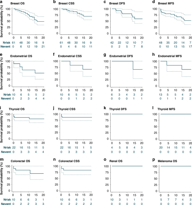 Cancer prognosis and treatment results in patients with PTEN Hamartoma Tumour Syndrome (PHTS)-a European cohort study.