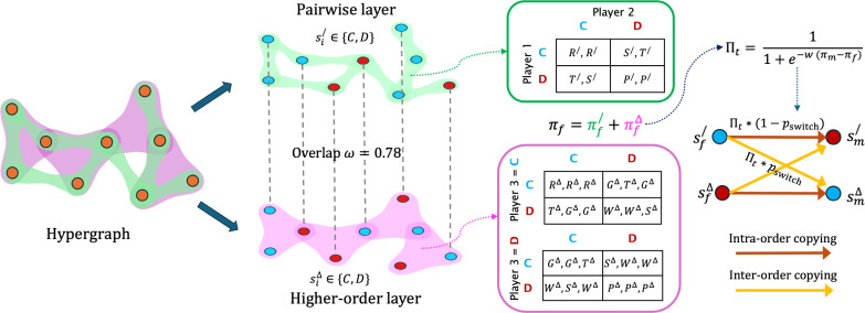 Drivers of cooperation in social dilemmas on higher-order networks.