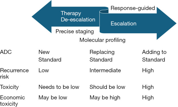 Escalation and optimisation of primary breast cancer treatment with antibody-drug conjugates.