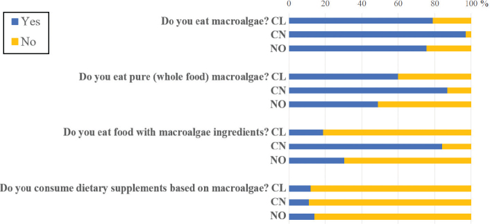 Inclusion of macroalgae in the diet - a comparative survey from Norway, Chile and China.
