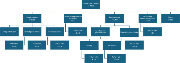 Failure rate and complications of small-bore, wire-guided chest drains in adult patients presenting with traumatic and nontraumatic pleural diseases: A systematic review.