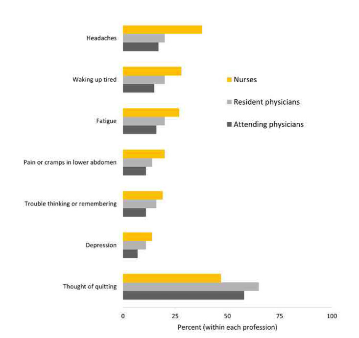 An Exploration of the Association Between Occupational Stress and Fibromyalgia Among Healthcare Professionals: A Cross-Sectional Study.