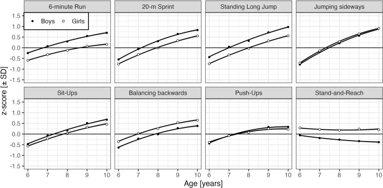 Secular Trends of Children's Physical Fitness and the Impact of the COVID-Pandemic for Years 2012 to 2023.