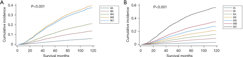 Postmastectomy radiotherapy indications using pathological prognostic staging in node-positive breast cancer.