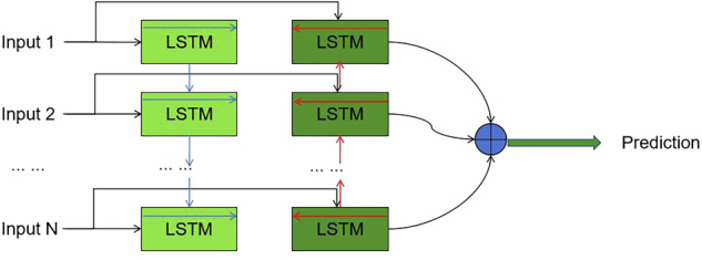 A dataset of Natural Gas and Liquid Level for Oil Field Production Prediction in China.