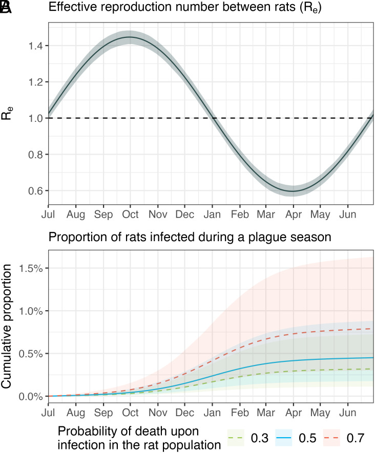 Unraveling the role of rat and flea population dynamics on the seasonality of plague epidemics in Madagascar.