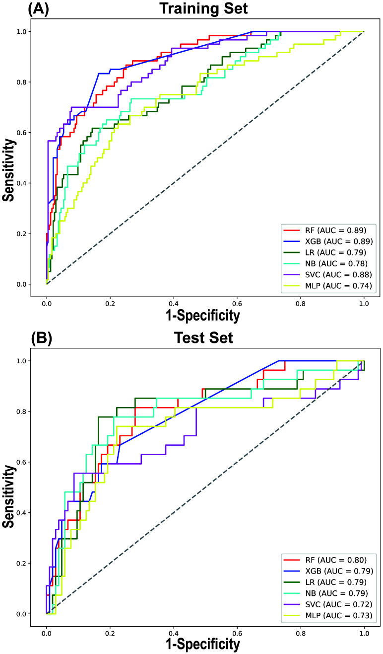 Application of Machine Learning in the Prediction of the Acute Aortic Dissection Risk Complicated by Mesenteric Malperfusion Based on Initial Laboratory Results.