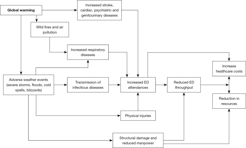 Climate change and environmental sustainability in emergency medicine: a narrative review.