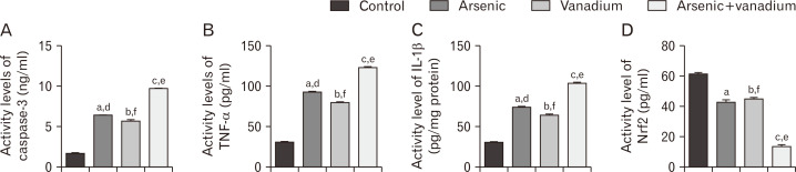 Arsenic and vanadium co-exposure induced cerebellar neurotoxicity: aggravates apoptosis, inflammation, oxidative stress, and locomotor deficits in juvenile BALB/c mice.