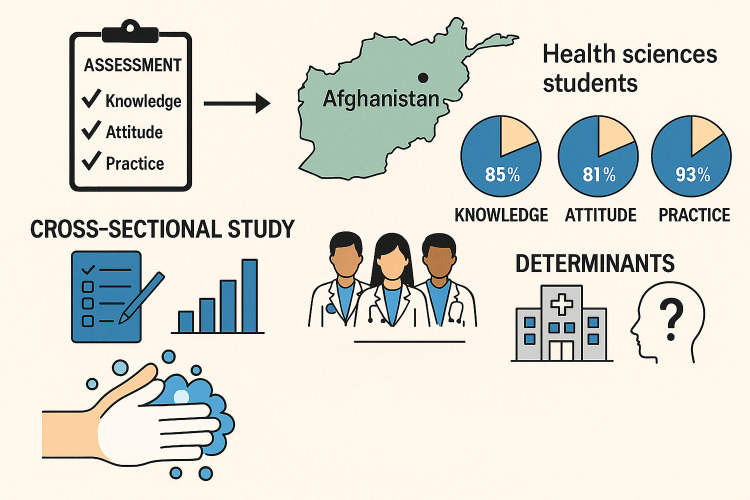 Assessment of Hand Hygiene Knowledge, Attitude, and Practice Among Health Sciences Students in Herat, Afghanistan: A Cross-Sectional Study.