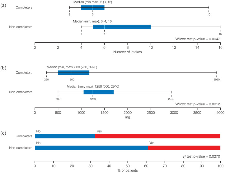 Insights into retention and safety/tolerability of apomorphine sublingual film in patients with Parkinson's disease and OFF episodes: post hoc analyses of a phase III, open-label study.