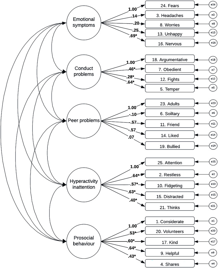 Internal consistency and structural validity of the parent-report preschool (2-4 years) Strengths and Difficulties Questionnaire in 1-year-old children.