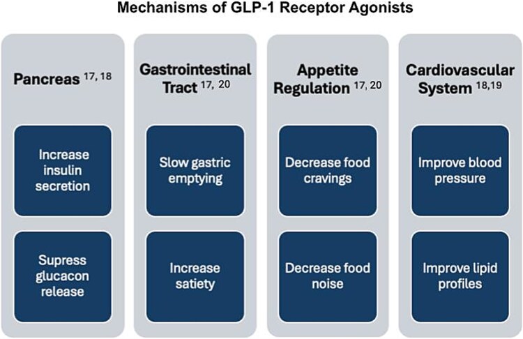 Transforming Care: Implications of Glucagon Like Peptide-1 Receptor Agonists on Physical Therapist Practice.
