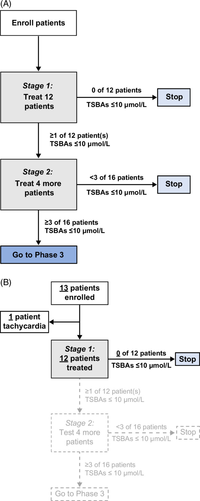 A phase 2 trial of short-term intravenous N-acetylcysteine in biliary atresia after Kasai portoenterostomy.