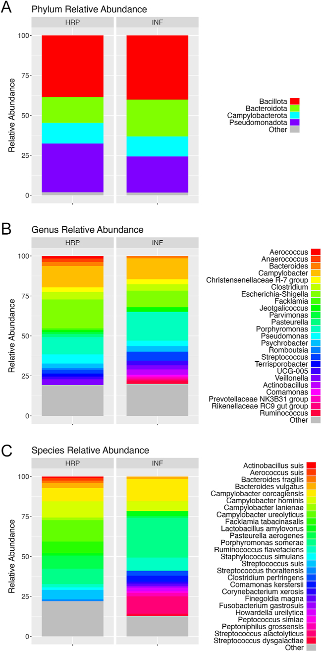Divergence in the sow vaginal microbiota is associated with fertility.