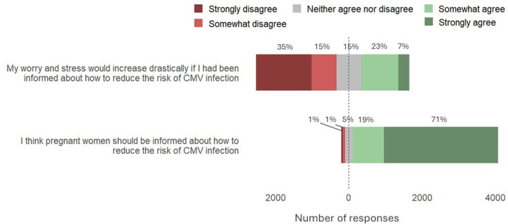 Exploring hygiene practices, prenatal recommendations and parental attitudes towards congenital cytomegalovirus prevention and screening in Sweden.