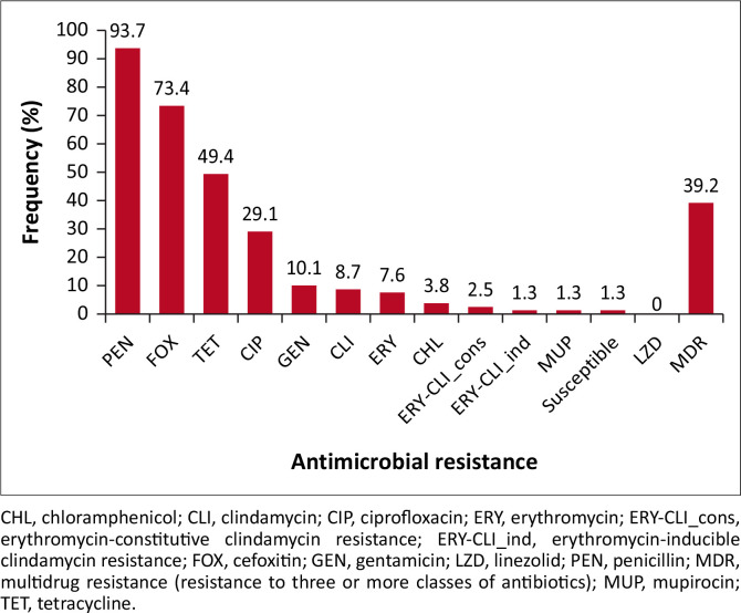 Nasal carriage rate and multiple antimicrobial resistance indices of <i>Staphylococcus aureus</i> among healthcare students at the Ahmadu Bello University, Nigeria.