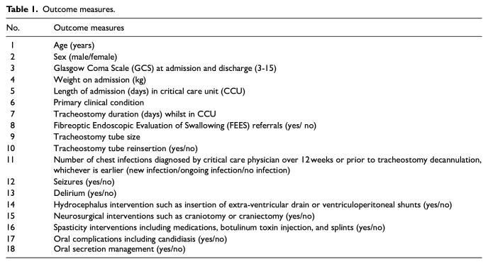 Outcomes and Complications Following Tracheostomy in Neurocritical Care Unit: A Prospective Longitudinal Study.