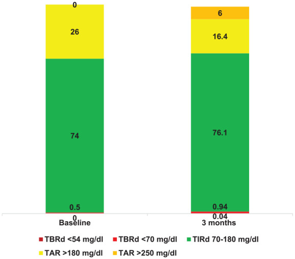 Effectiveness of Using a Digital Ecosystem for Ambulatory Diabetes Care in Patients Diagnosed With Type 2 Diabetes Mellitus.