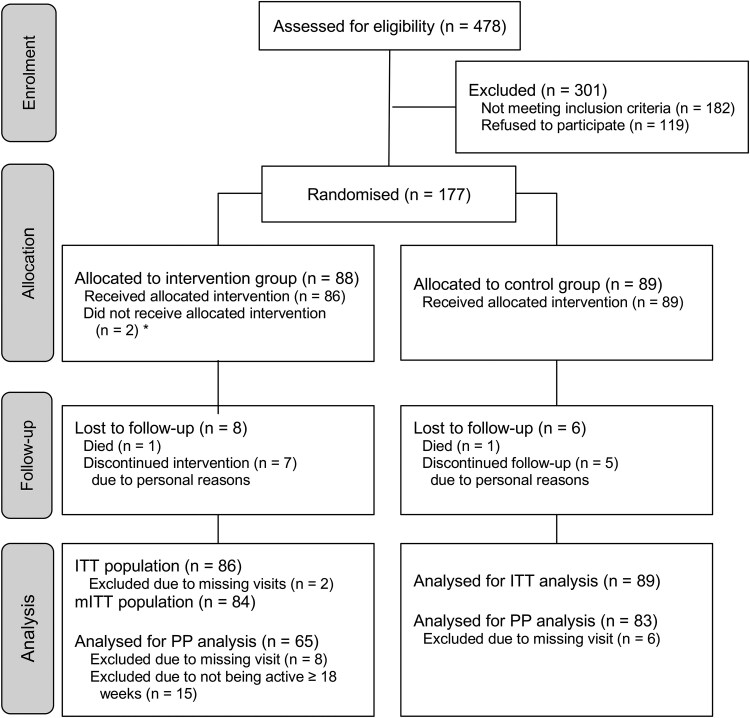 Effect of a digital health intervention on outpatients with heart failure: a randomized, controlled trial.