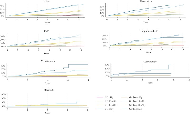 Cancer incidence in patients with ulcerative colitis naïve to or treated with thiopurine and targeted therapies-a cohort study 2007 to 2022 with comparison to the general population.