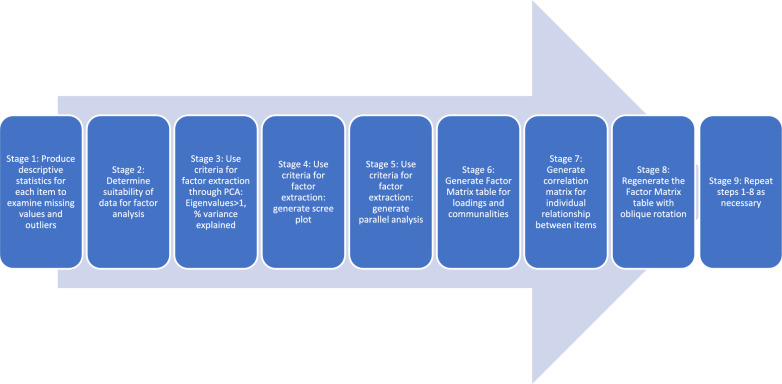 Development and validation of a tool to assess core competencies of public health professionals in low-income settings: findings from Uttar Pradesh, India.