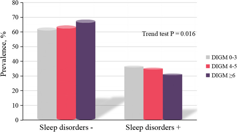 Joint association of the newly proposed dietary index for gut microbiota and sleep disorders with survival among US adult population with diabetes and pre-diabetes.