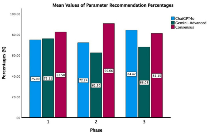The Role of Artificial Intelligence Large Language Models in Personalized Rehabilitation Programs for Knee Osteoarthritis: An Observational Study.