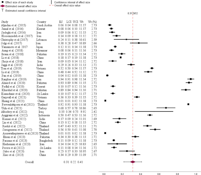 Prevalence and molecular epidemiology of carbapenem resistance in Asia: a systematic review and meta-analysis.