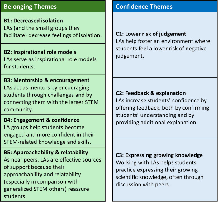 Impacts of Learning Assistants on Student Belonging and Confidence Vary Across Science Disciplines and Course Contexts.