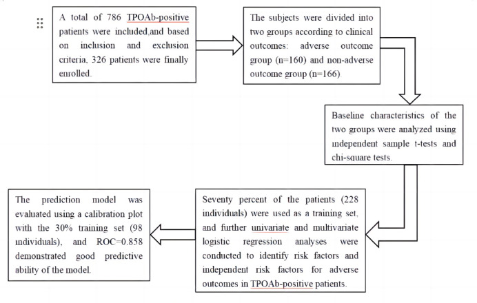 Analysis of the influencing factors for adverse reproductive outcomes in patients with positive TPOAb and the establishment of a nomogram prediction model.