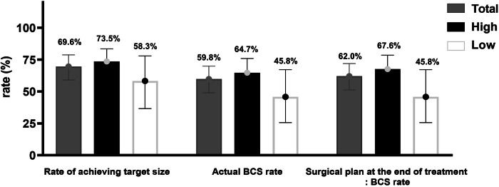 Personalized neoadjuvant strategy using 70-gene assay to increase breast-conserving surgery in ER+/HER2- breast cancer.